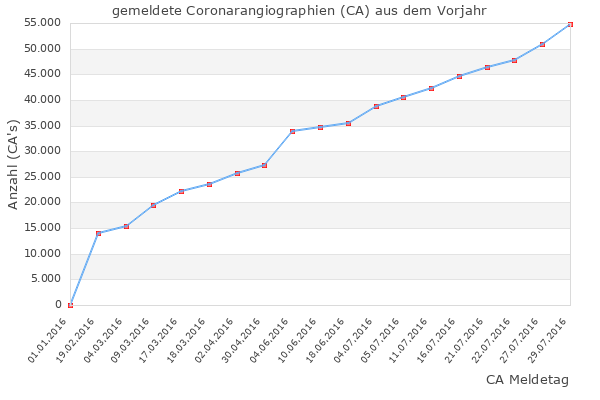 CA Entwicklung