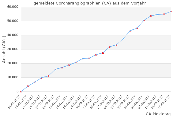 CA Entwicklung