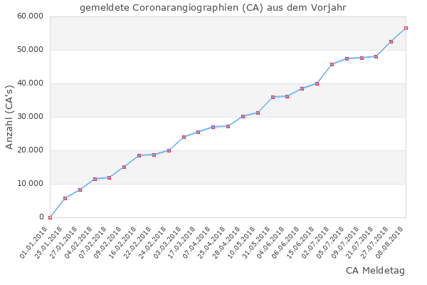 CA Entwicklung