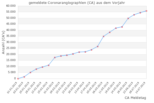 CA Entwicklung