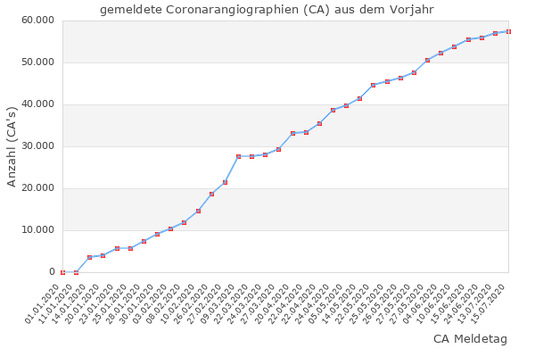 CA Entwicklung