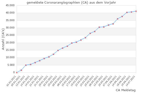 CA Entwicklung