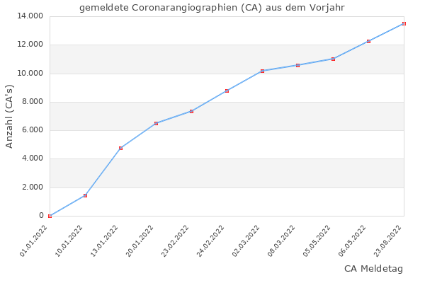 CA Entwicklung